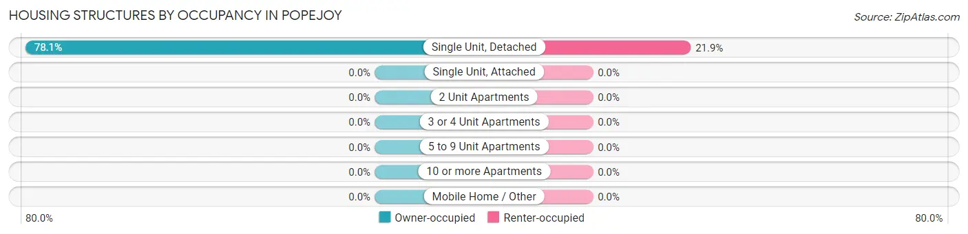 Housing Structures by Occupancy in Popejoy