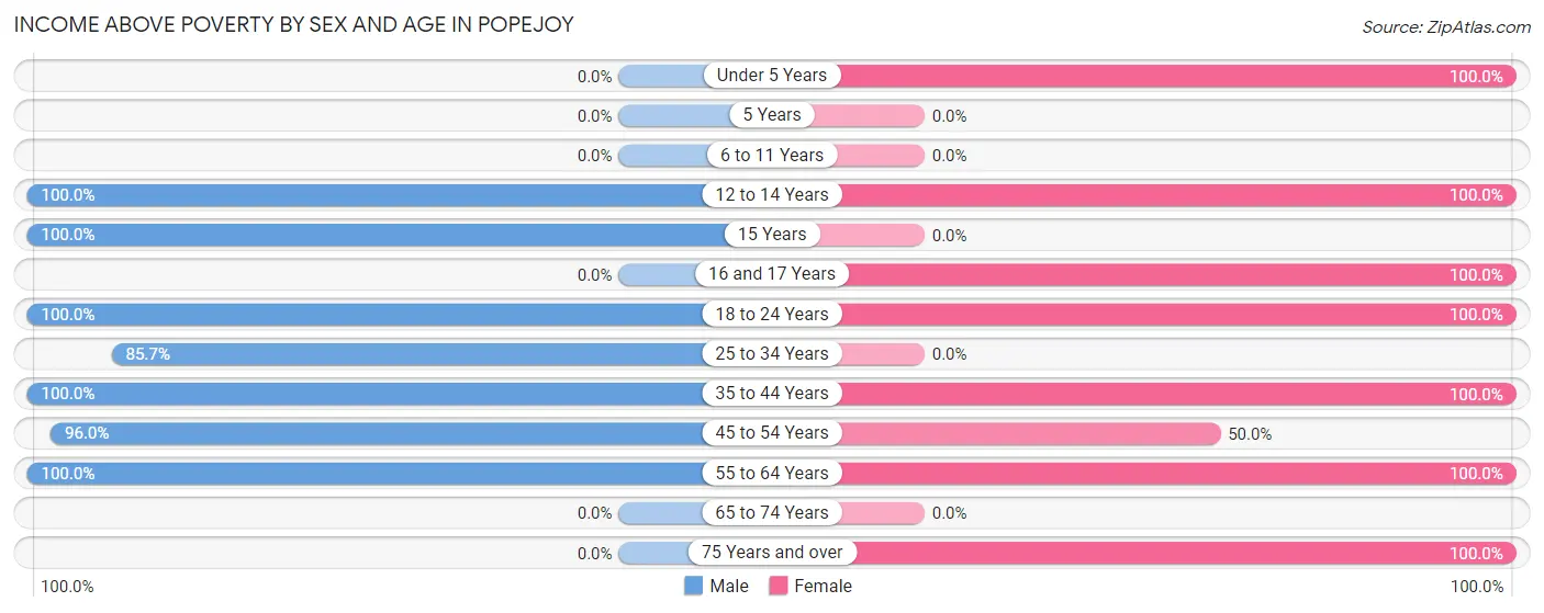 Income Above Poverty by Sex and Age in Popejoy