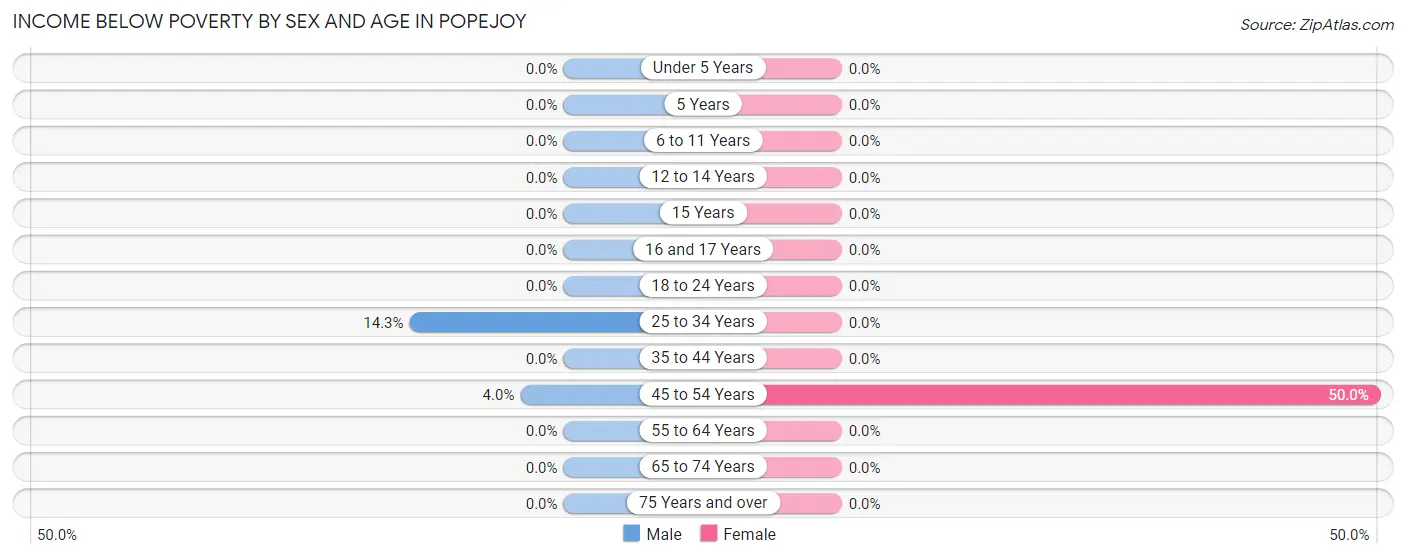Income Below Poverty by Sex and Age in Popejoy