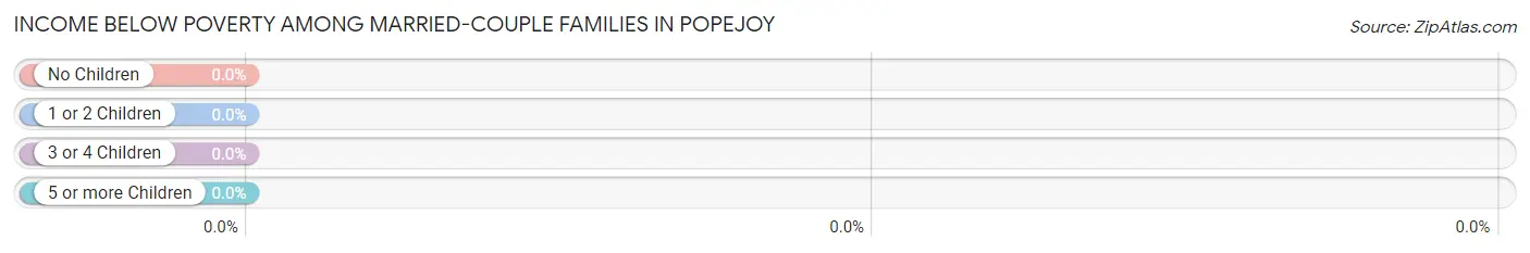 Income Below Poverty Among Married-Couple Families in Popejoy