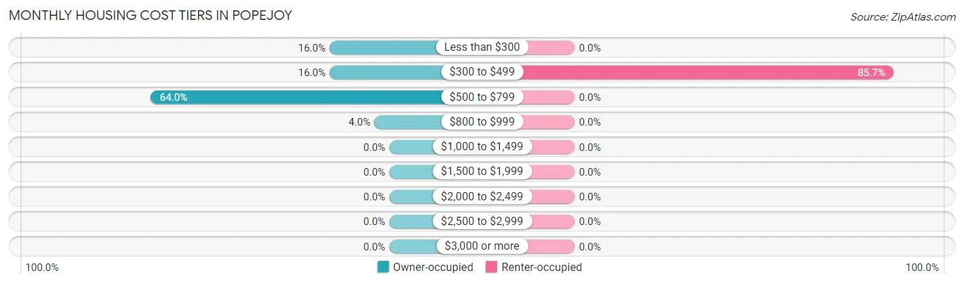 Monthly Housing Cost Tiers in Popejoy