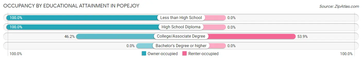 Occupancy by Educational Attainment in Popejoy