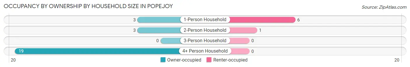 Occupancy by Ownership by Household Size in Popejoy