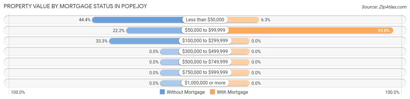 Property Value by Mortgage Status in Popejoy