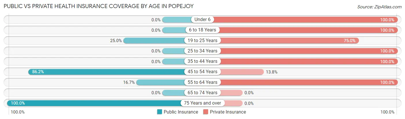Public vs Private Health Insurance Coverage by Age in Popejoy