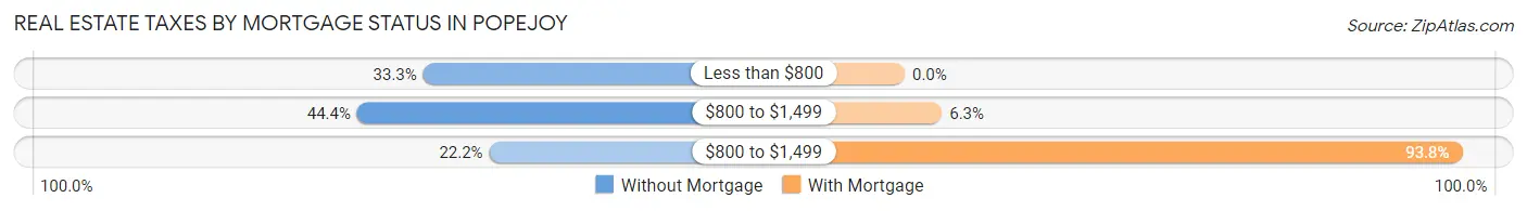 Real Estate Taxes by Mortgage Status in Popejoy