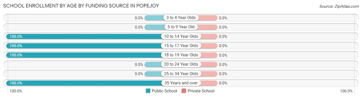 School Enrollment by Age by Funding Source in Popejoy