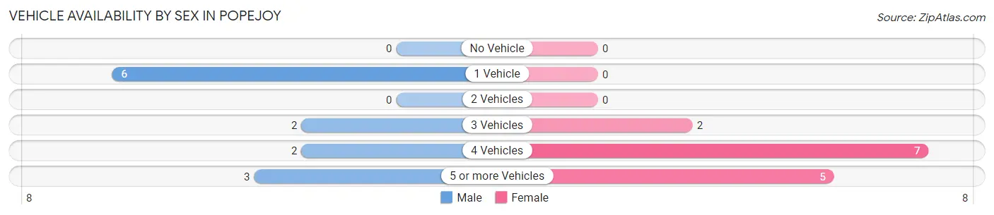 Vehicle Availability by Sex in Popejoy