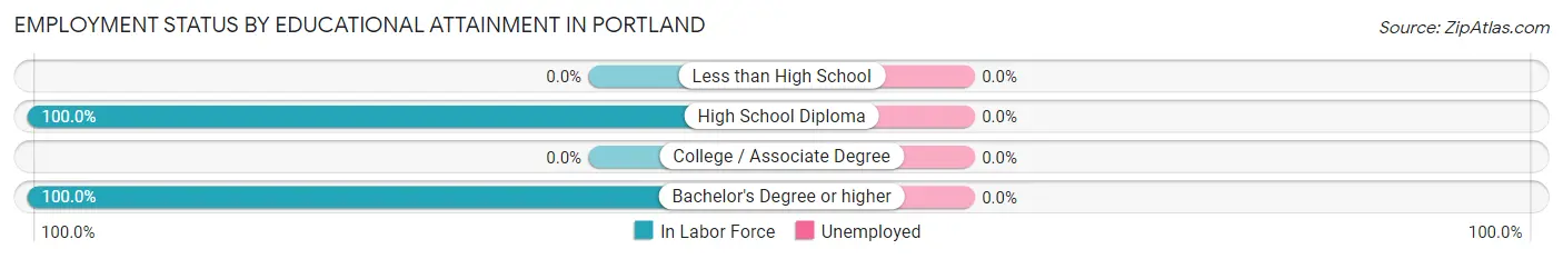 Employment Status by Educational Attainment in Portland