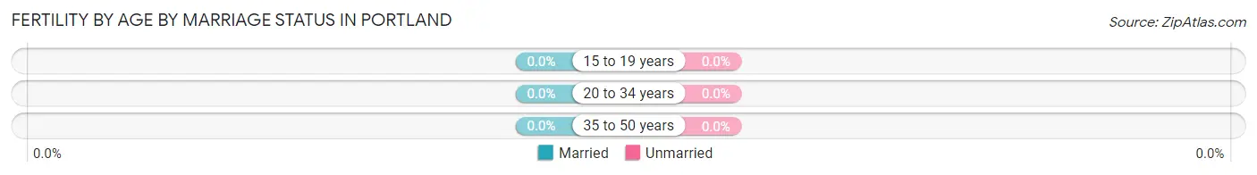 Female Fertility by Age by Marriage Status in Portland