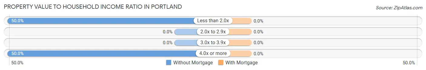 Property Value to Household Income Ratio in Portland