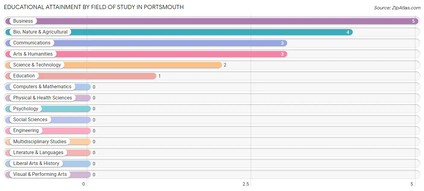 Educational Attainment by Field of Study in Portsmouth