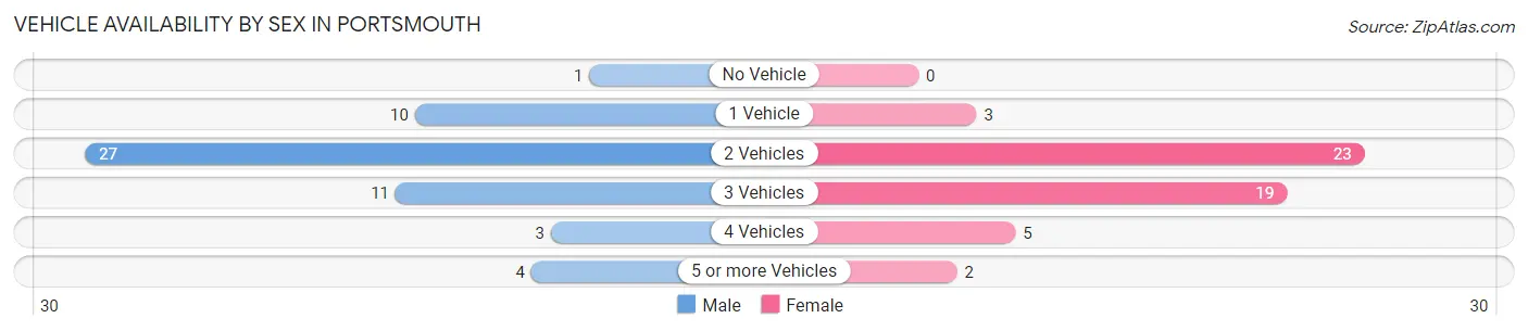 Vehicle Availability by Sex in Portsmouth