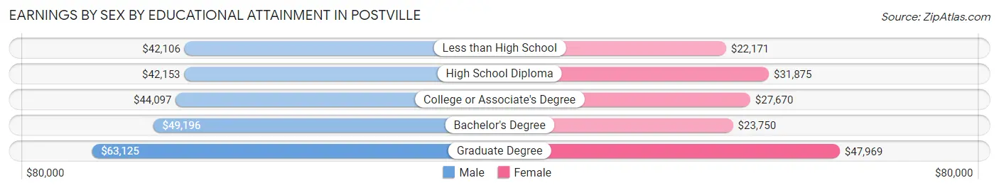 Earnings by Sex by Educational Attainment in Postville