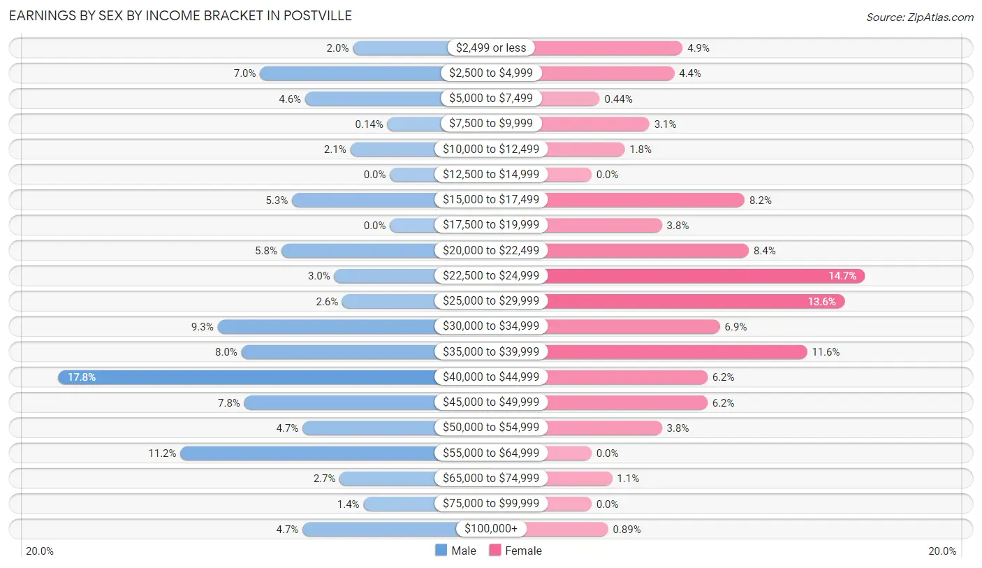 Earnings by Sex by Income Bracket in Postville