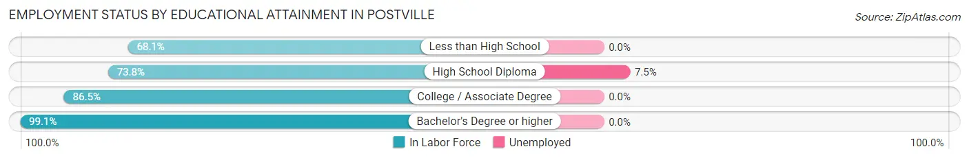 Employment Status by Educational Attainment in Postville