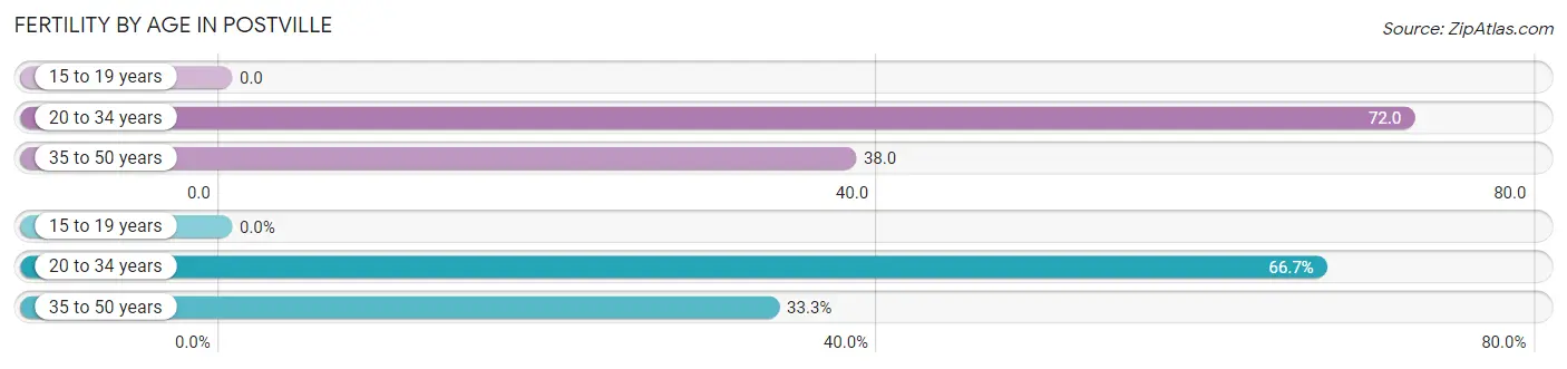 Female Fertility by Age in Postville