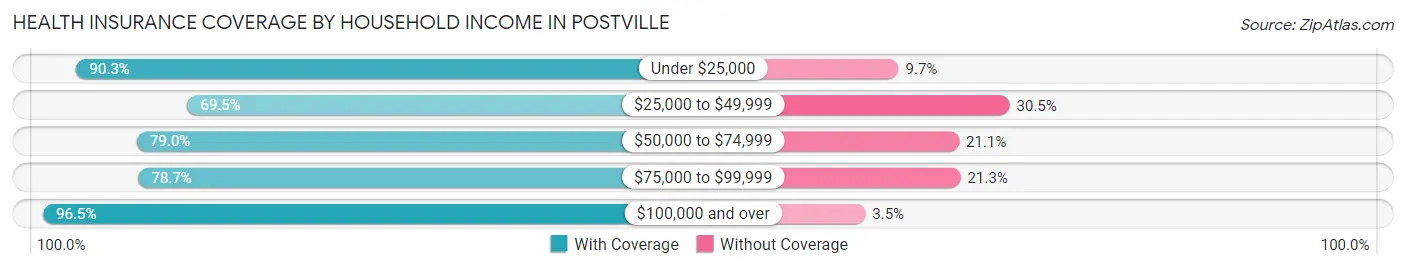 Health Insurance Coverage by Household Income in Postville