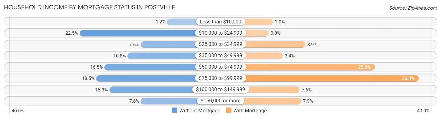 Household Income by Mortgage Status in Postville