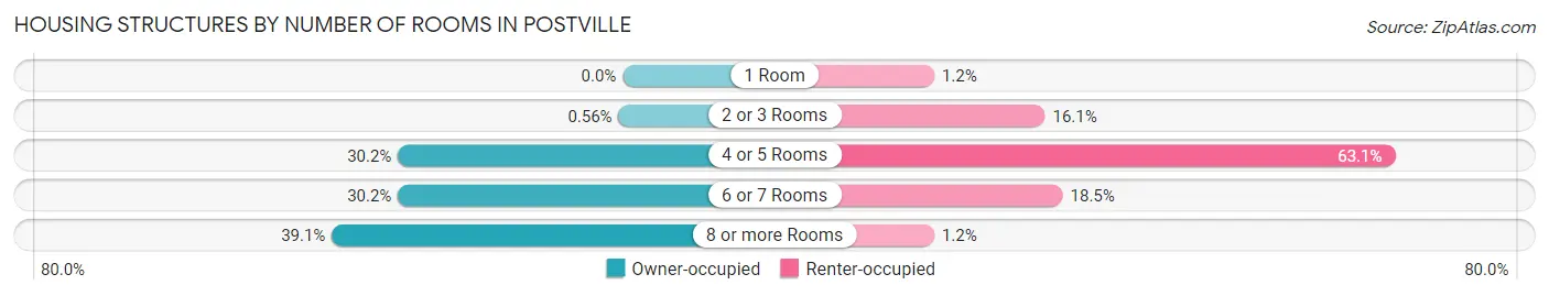 Housing Structures by Number of Rooms in Postville