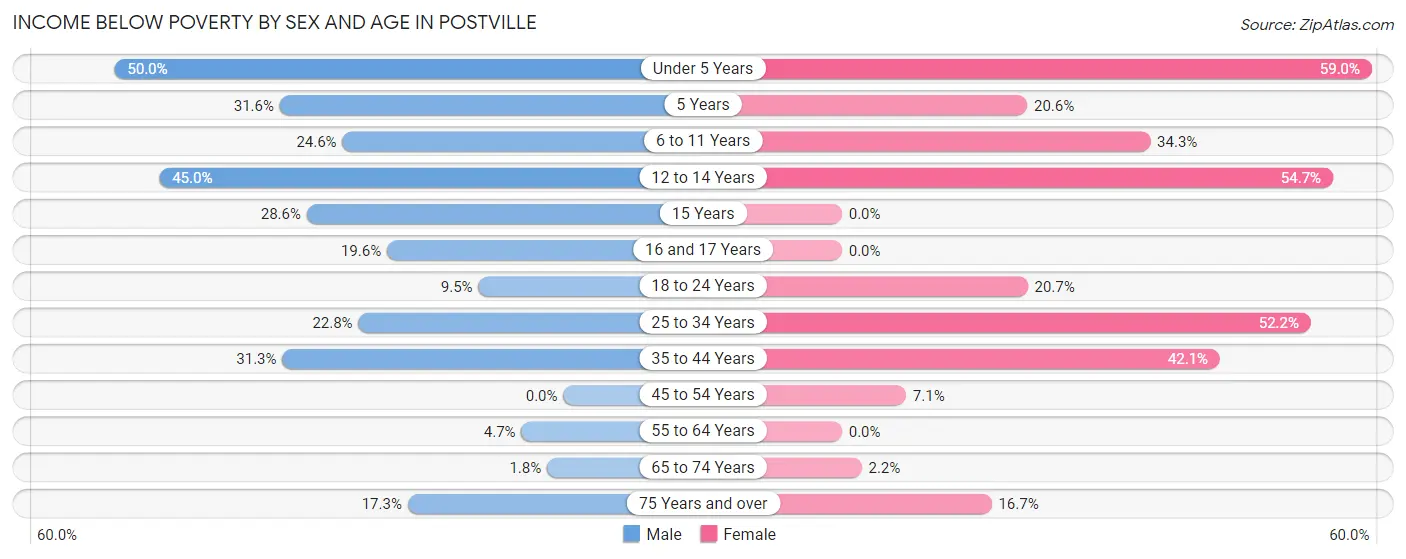 Income Below Poverty by Sex and Age in Postville