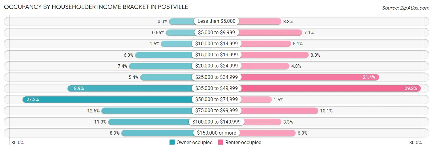 Occupancy by Householder Income Bracket in Postville
