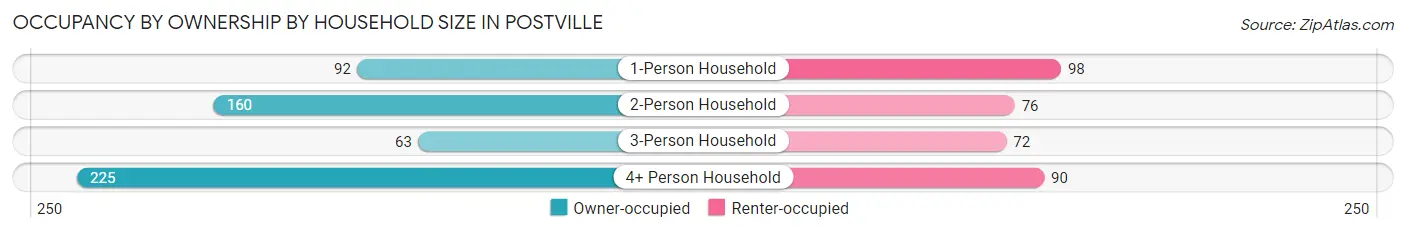 Occupancy by Ownership by Household Size in Postville