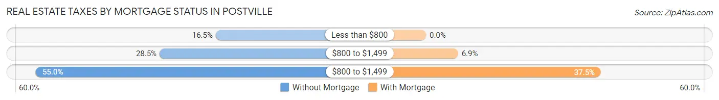 Real Estate Taxes by Mortgage Status in Postville