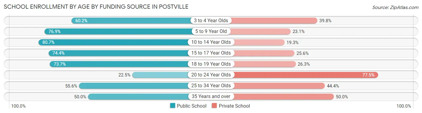 School Enrollment by Age by Funding Source in Postville