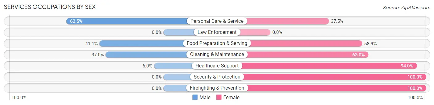 Services Occupations by Sex in Postville