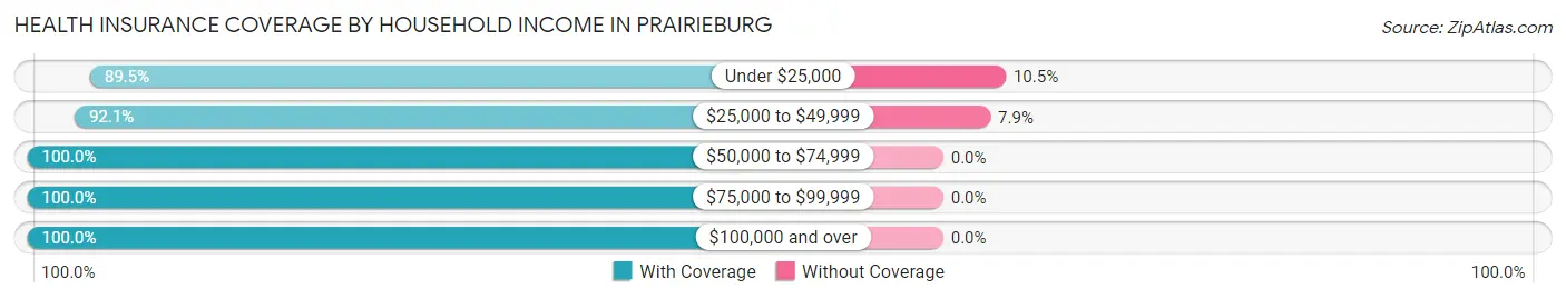 Health Insurance Coverage by Household Income in Prairieburg