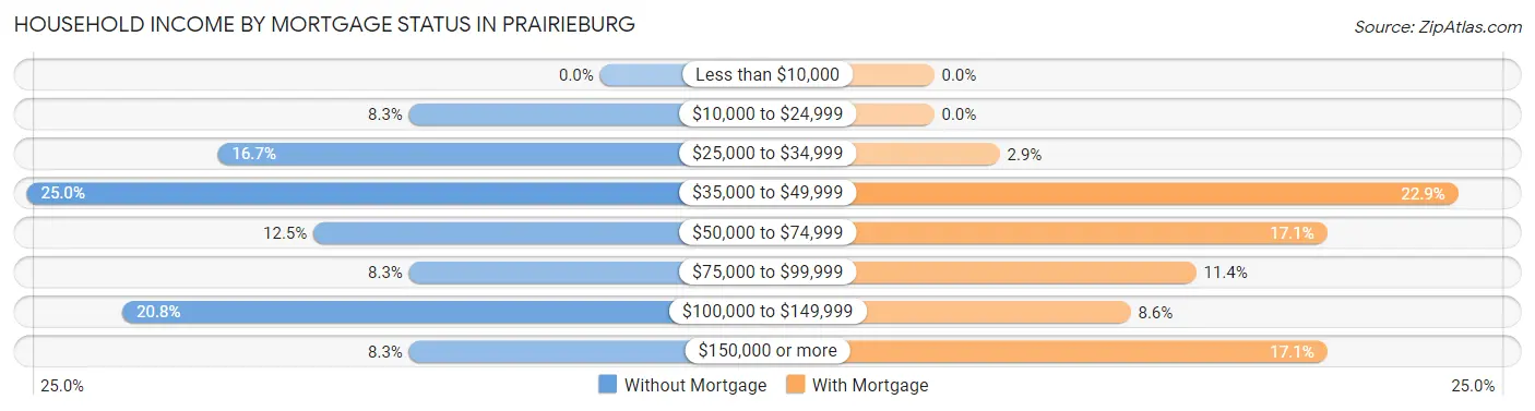 Household Income by Mortgage Status in Prairieburg