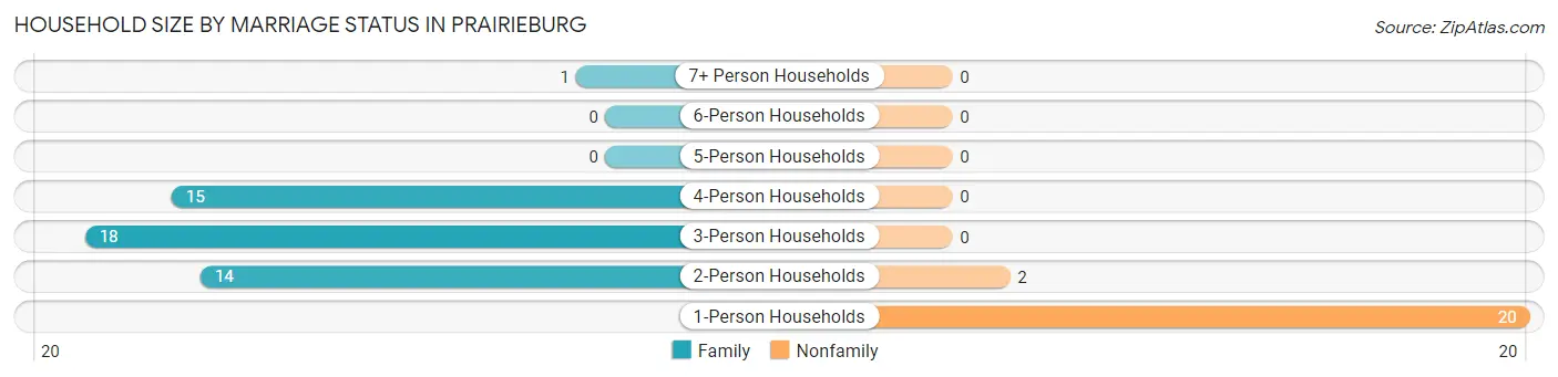 Household Size by Marriage Status in Prairieburg