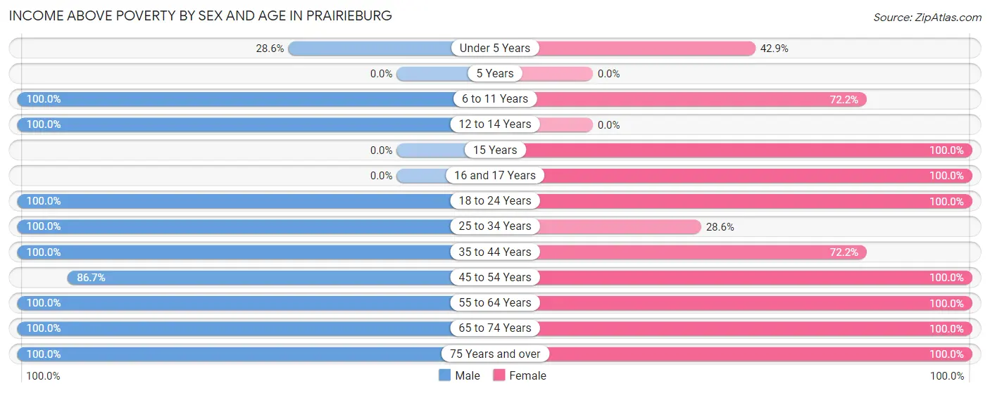 Income Above Poverty by Sex and Age in Prairieburg