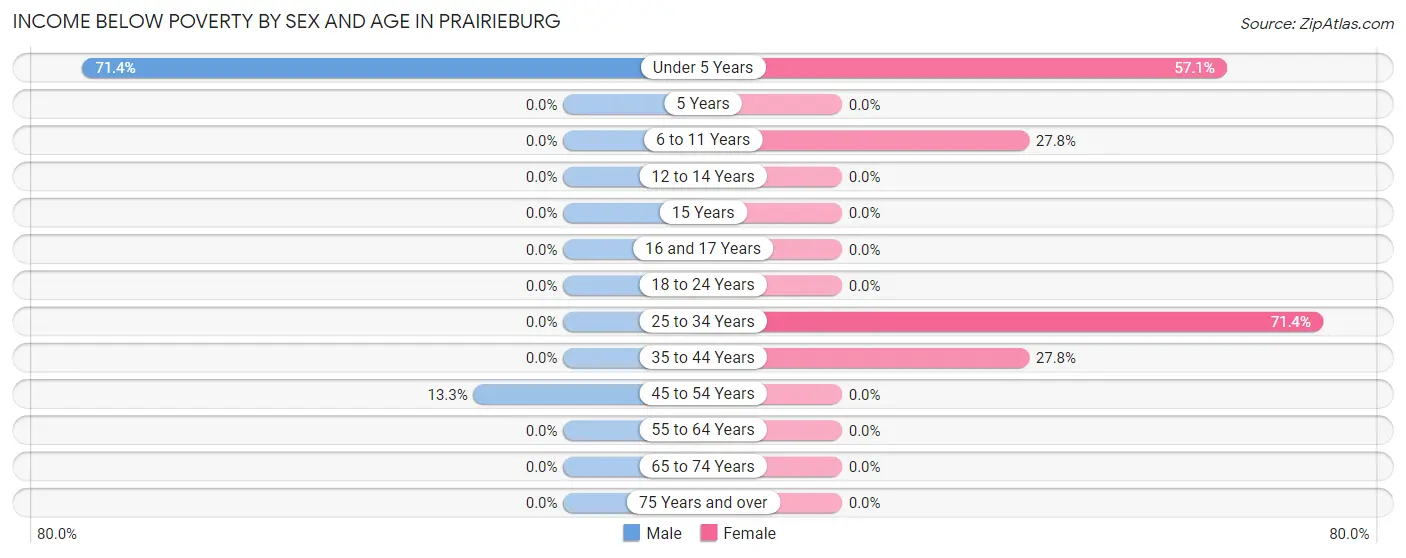 Income Below Poverty by Sex and Age in Prairieburg