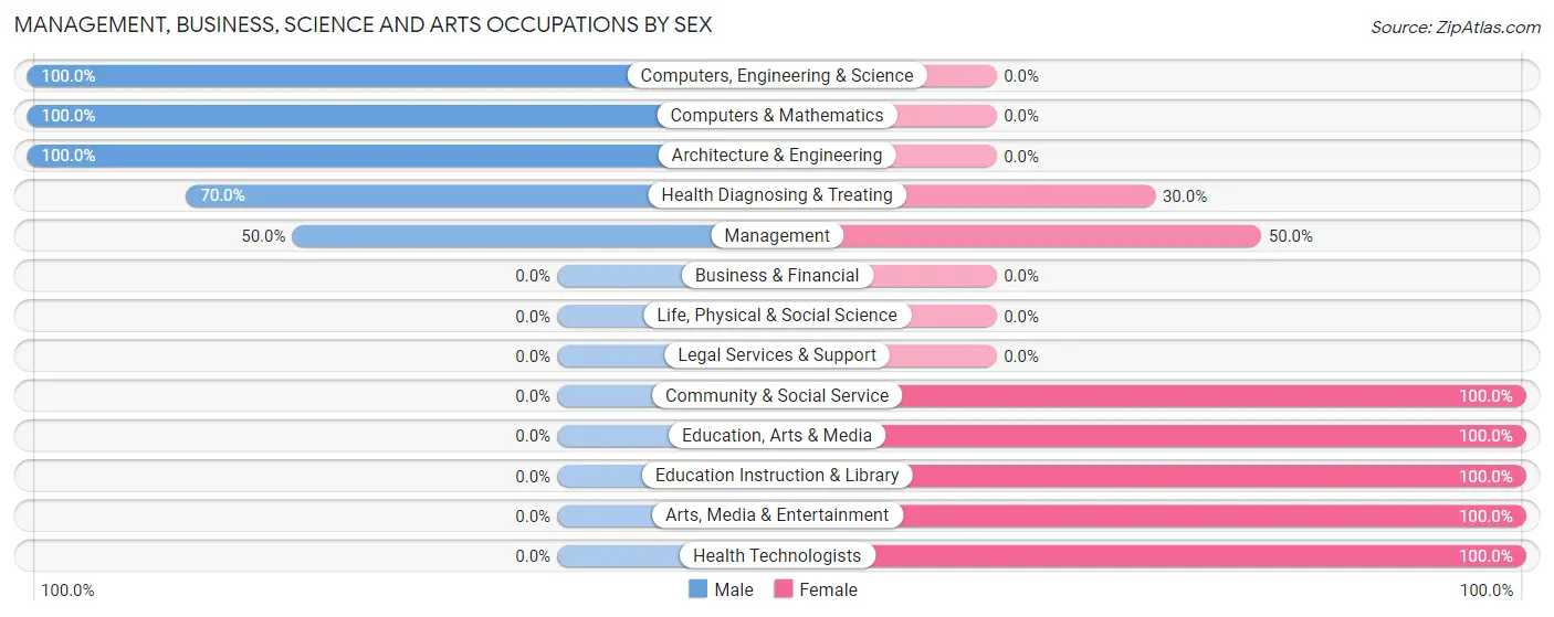Management, Business, Science and Arts Occupations by Sex in Prairieburg
