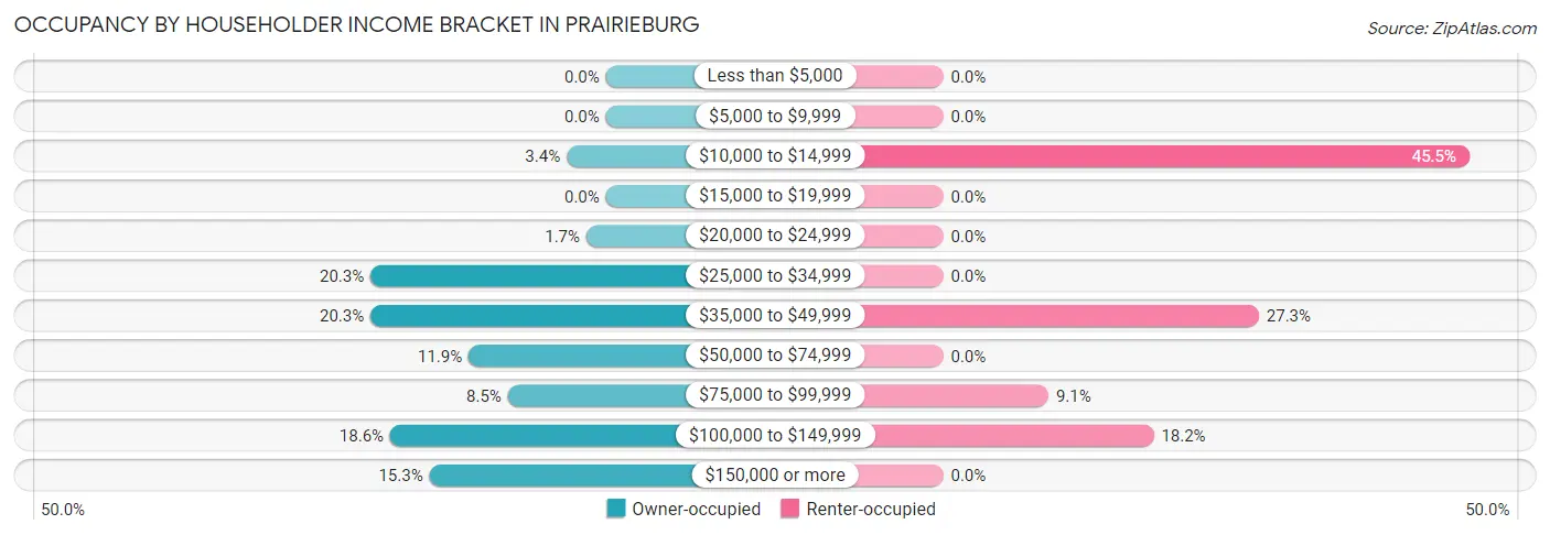 Occupancy by Householder Income Bracket in Prairieburg