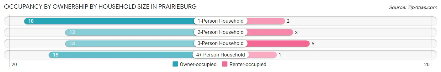Occupancy by Ownership by Household Size in Prairieburg
