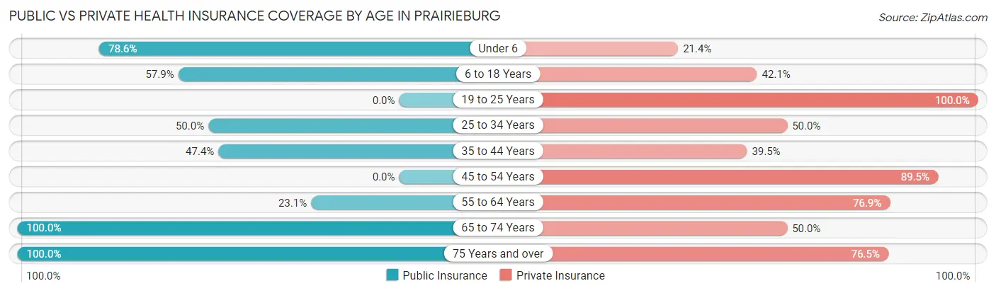 Public vs Private Health Insurance Coverage by Age in Prairieburg
