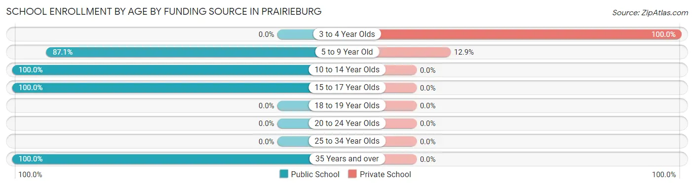 School Enrollment by Age by Funding Source in Prairieburg