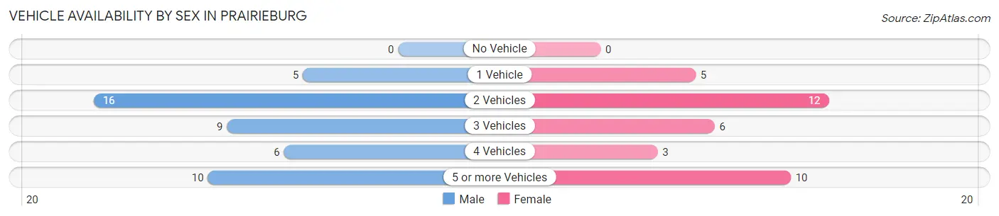 Vehicle Availability by Sex in Prairieburg