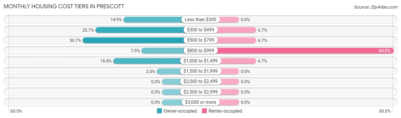 Monthly Housing Cost Tiers in Prescott
