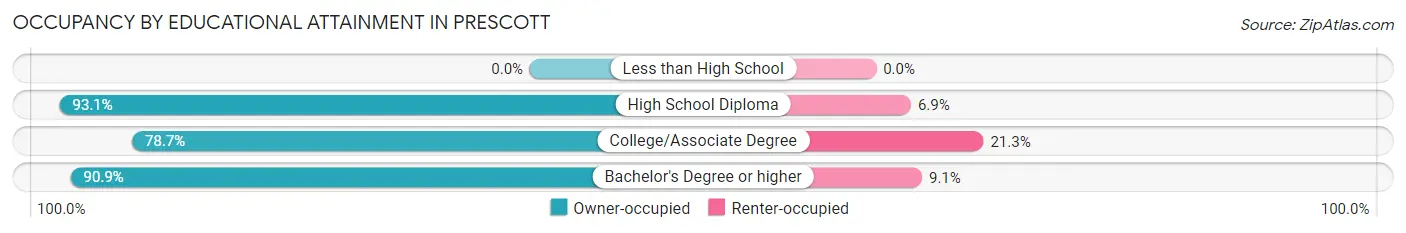 Occupancy by Educational Attainment in Prescott