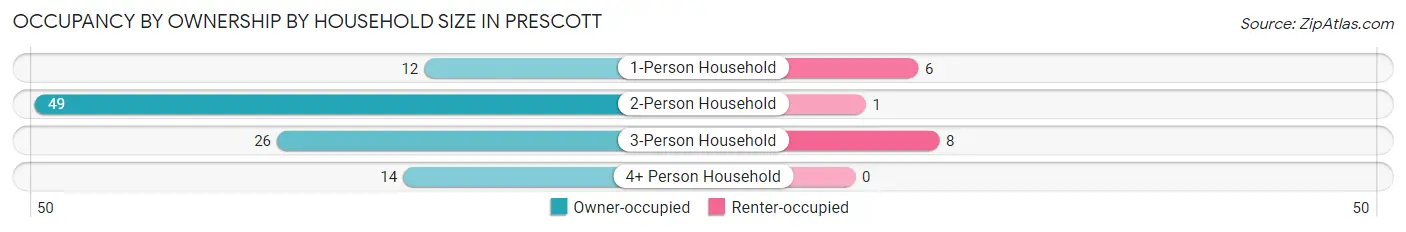 Occupancy by Ownership by Household Size in Prescott