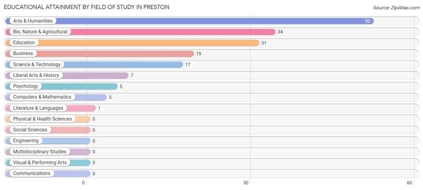 Educational Attainment by Field of Study in Preston