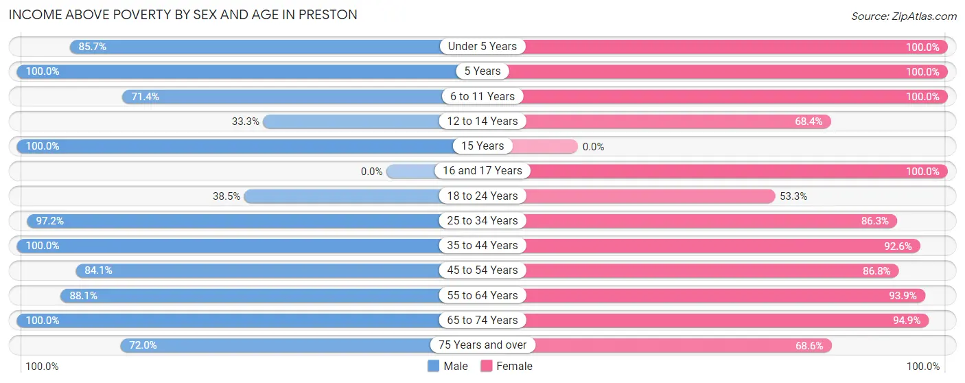 Income Above Poverty by Sex and Age in Preston