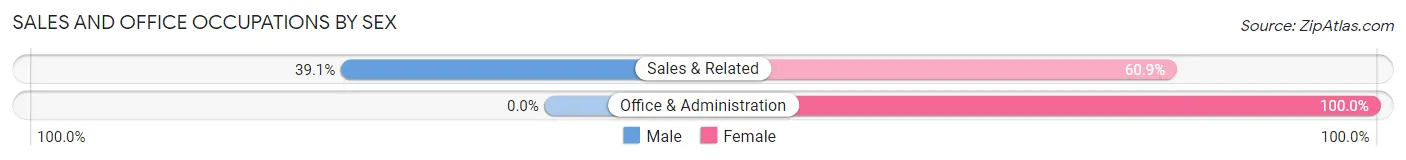 Sales and Office Occupations by Sex in Preston
