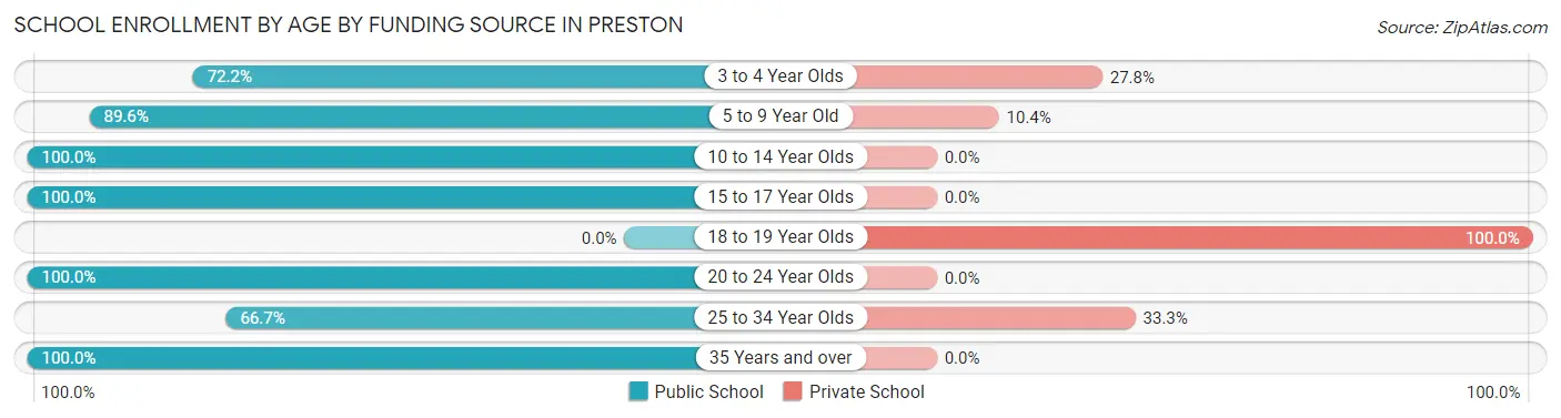 School Enrollment by Age by Funding Source in Preston