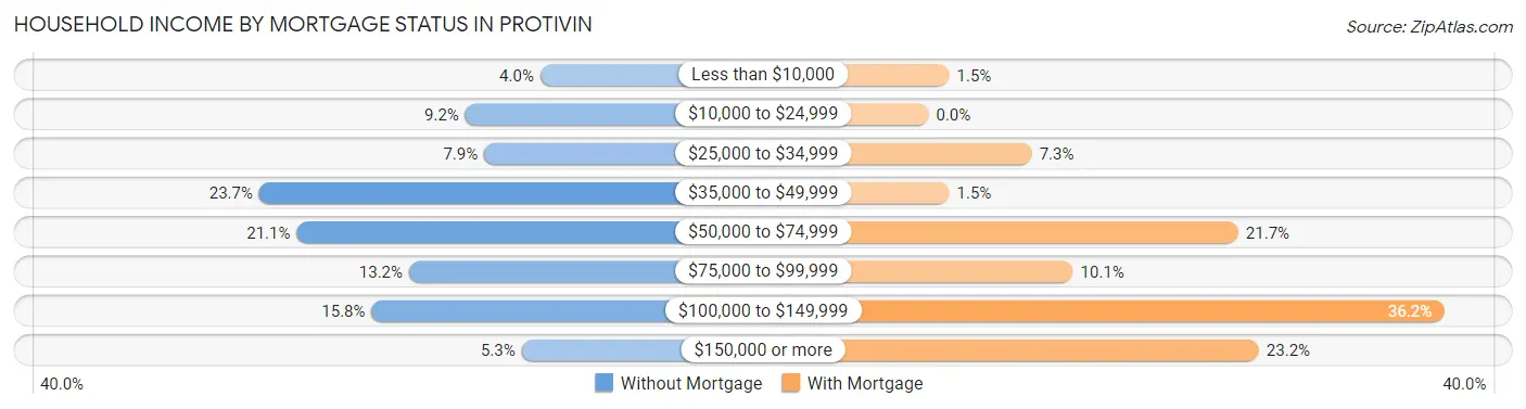 Household Income by Mortgage Status in Protivin