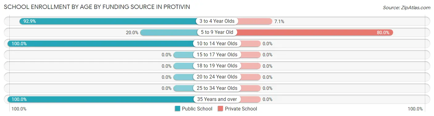 School Enrollment by Age by Funding Source in Protivin